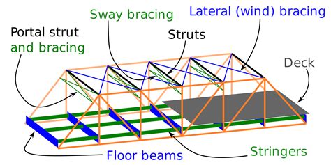 Deck (bridge) | Truss bridge, Bridge design, Bridge