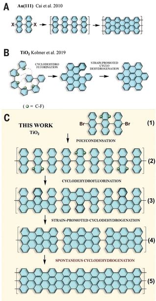 Rational synthesis of atomically precise graphene nanoribbons directly ...