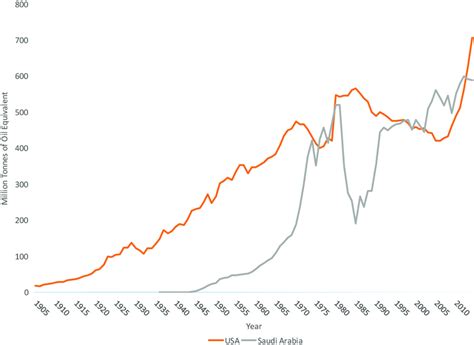 USA and Saudi Arabia oil production 1900 to 2014. Source: Etemad and... | Download Scientific ...