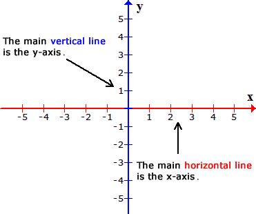 Plotting Points on the Cartesian Plane - ChiliMath