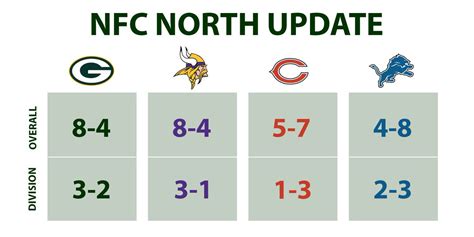 A look at the NFC North standings. | Green Bay Packers | Scoopnest