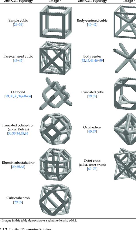 Unit cell types considered for the lattice generation. | Download ...