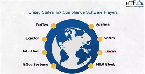 Tax Compliance Software Market Most Attractive Business Segment