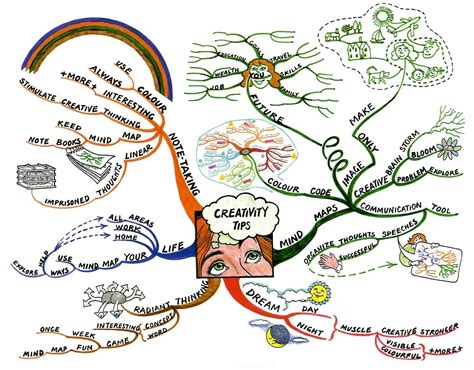 How to create a Mind Map | iMindMap Mind Mapping