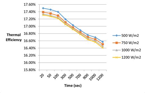 Thermal system efficiency at different solar radiation (w/m 2 ) and a... | Download Scientific ...