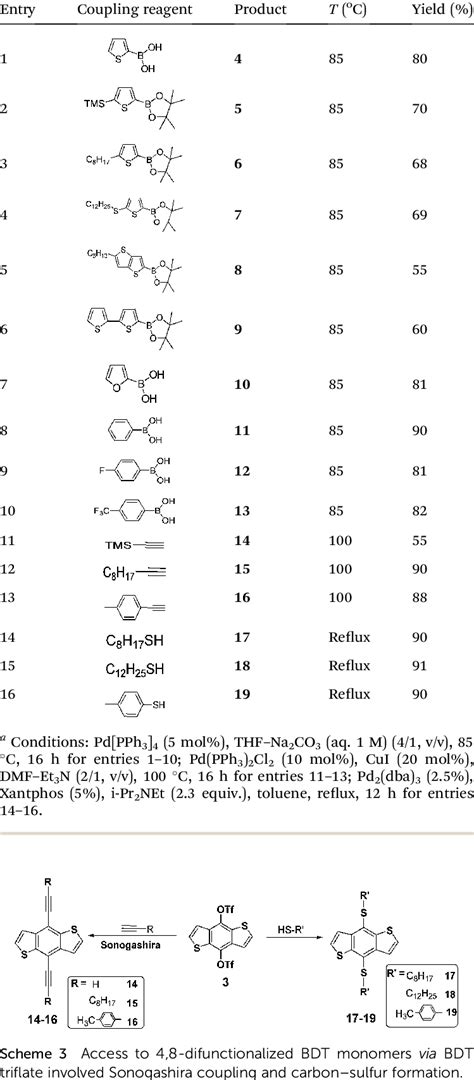 Coupling reactions between BDT triflate 3 and different coupling ...