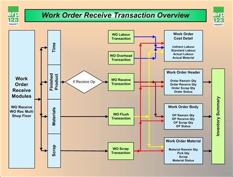 Work Order Flow Chart: A Visual Reference of Charts | Chart Master