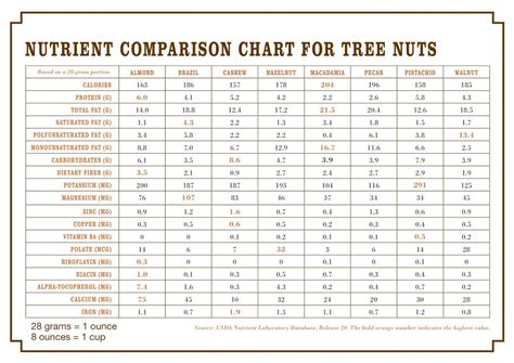 Nutrient comparison chart of tree nuts. | Nutrition chart, Watermelon ...