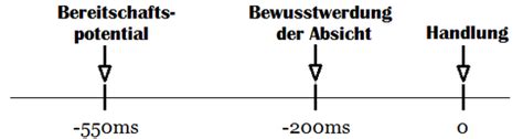 Libet-Experiment - WissensWert