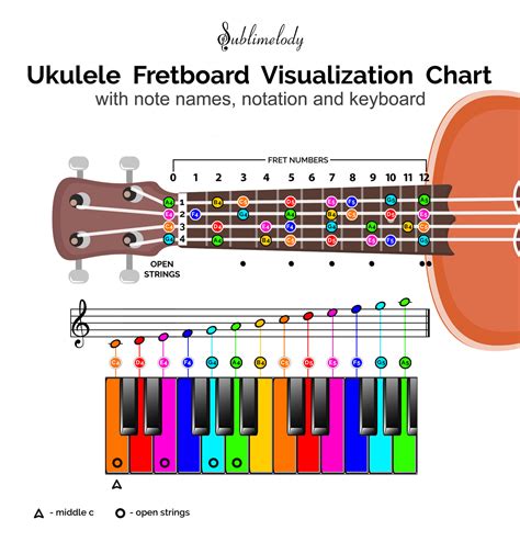 Uncovering Connections Between Musical Notes, Ukulele Frets and Piano ...