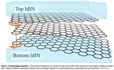 The observation of correlated states and superconductivity in twisted ...