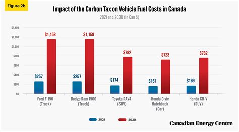 Up to 350 per cent higher at the pump by 2030: The impact of higher carbon taxes on gasoline ...