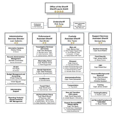 General Info- Santa Clara County Sheriff's Office Diagram | Quizlet