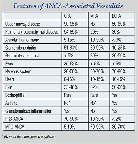 ANCA Vasculitis & ANCA Associated Vasculitis Symptoms, Treatment