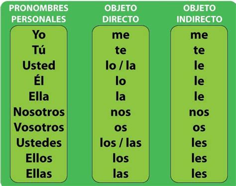 Direct and Indirect object pronouns in Spanish | Learn Spanish Online