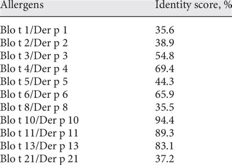 Sequence alignment of Blomia tropicalis and Dermato- phagoides... | Download Table