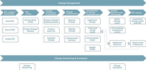 Change Management - Zero Outage