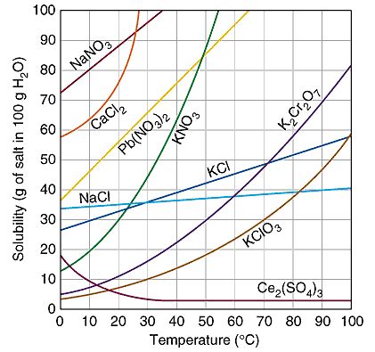 Solubility Diagram