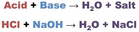 Class 7th Science Ch 5 ( Acids, Bases and Salts) Revision Notes