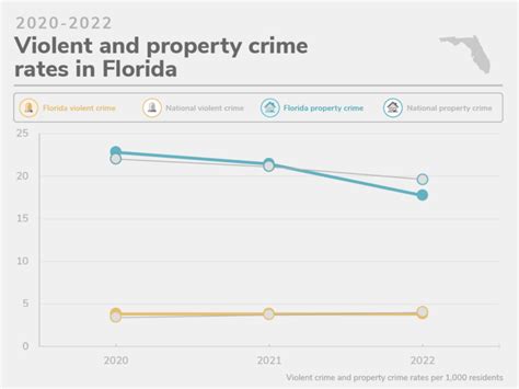 Orlando Fl Crime Rate 2024 - Corey Donella