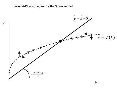 production function - Solow Model: Steady State v Balanced Growth Path ...