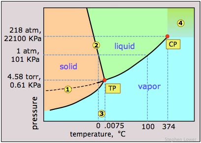 Supercritical fluid - Energy Education