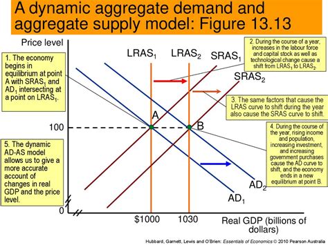 Aggregate demand and aggregate supply analysis - online presentation