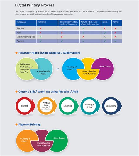 Digital Printing Process - Aura Designs Limited