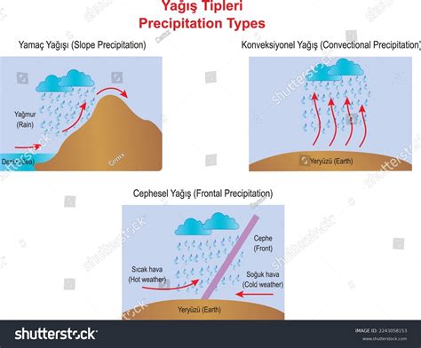 Precipitation (Rainfall) Forms, Types And Distribution, 60% OFF