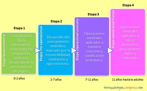 PequEducando: ¡RECORDANDO! Etapas del Desarrollo Cognitivo J. Piaget