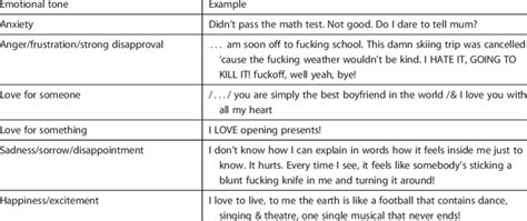 Examples of emotional tone in entries. | Download Table