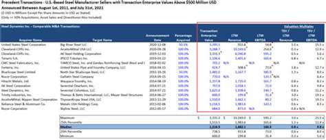 Precedent Transaction Analysis: Tutorial and Excel Examples