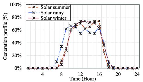 Solar generation profiles. | Download Scientific Diagram