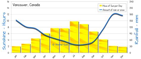 Vancouver Weather Averages