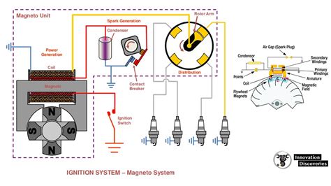 Magneto Ignition System – Parts, Working Principle, Advantages and Disad