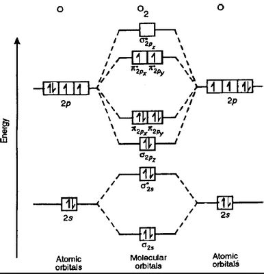 Help understanding anti-bonding orbitals - could you explain the empty box in this diagram ...