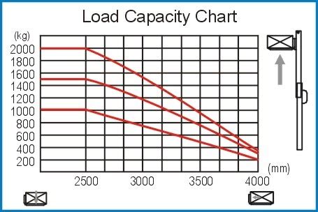 Equipment telematics: Forklift load center chart