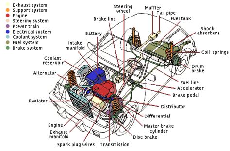 Parts Of A Vehicle Diagram