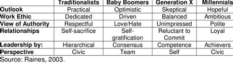 Generational Cohort Characteristics and Attributes | Download Table