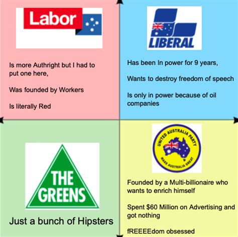 Australian Political Parties (Look the funny colours match up!) : r/PoliticalCompassMemes