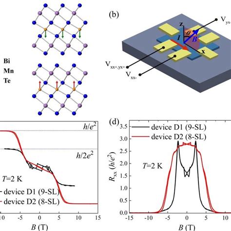 (PDF) Magnetization-tuned topological quantum phase transition in MnBi2Te4 devices