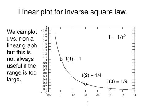 Inverse Square Law