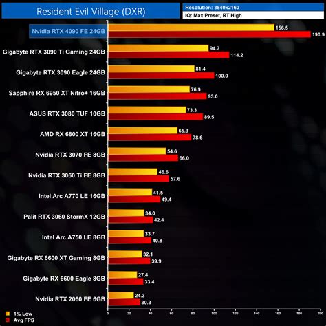 Nvidia RTX 4090 Founders Edition Review | KitGuru- Part 23