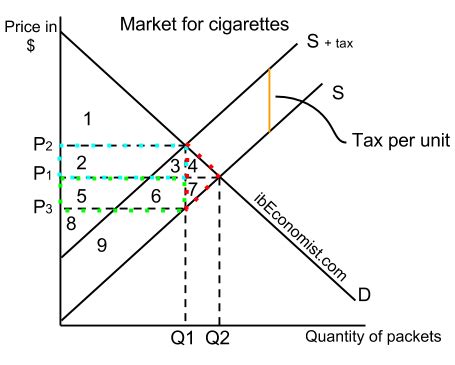 Refer To The Diagram Assuming Equilibrium Price P1 Consumer Surplus Is Represented By Areas ...