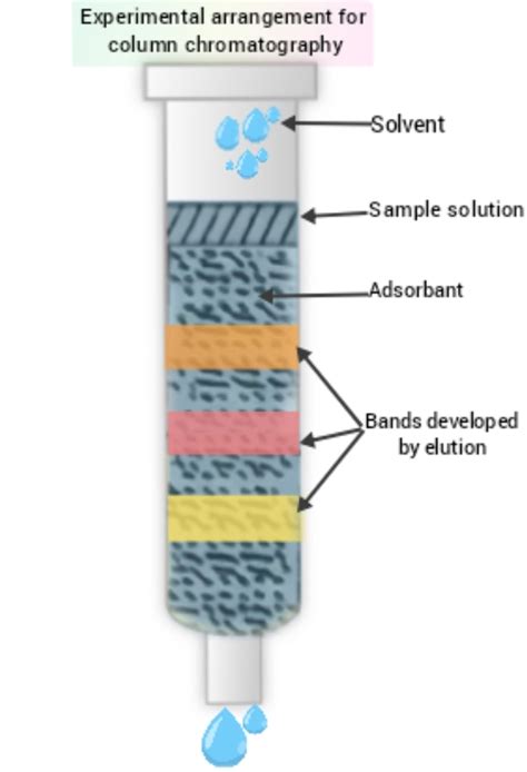 Column chromatography principle,technique and applications (with diaɡram) . | All About Chemistry