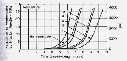 Concrete Curing Temperature Chart