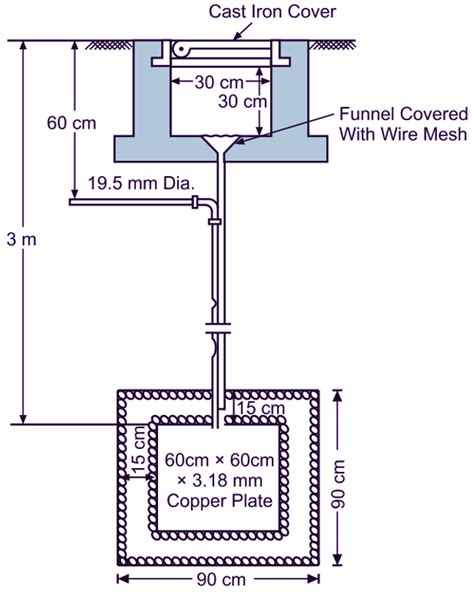 Methods of Earthing - Theory & Diagram - ElectricalWorkbook