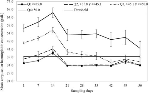 Pelibuey lambs grouped according with mean corpuscular haemoglobin ...