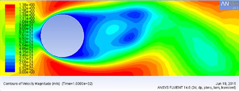 Figure 4.2 from CFD simulation of vortex-induced vibration of a bluff body structure by ANSYS ...