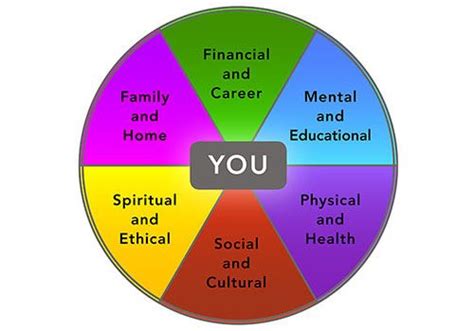 Life coaching wheel of life - lopezscott